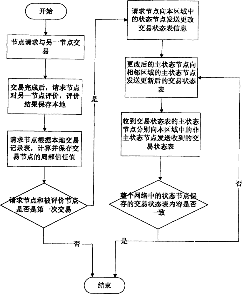 Trust data management method in peer-to-peer network