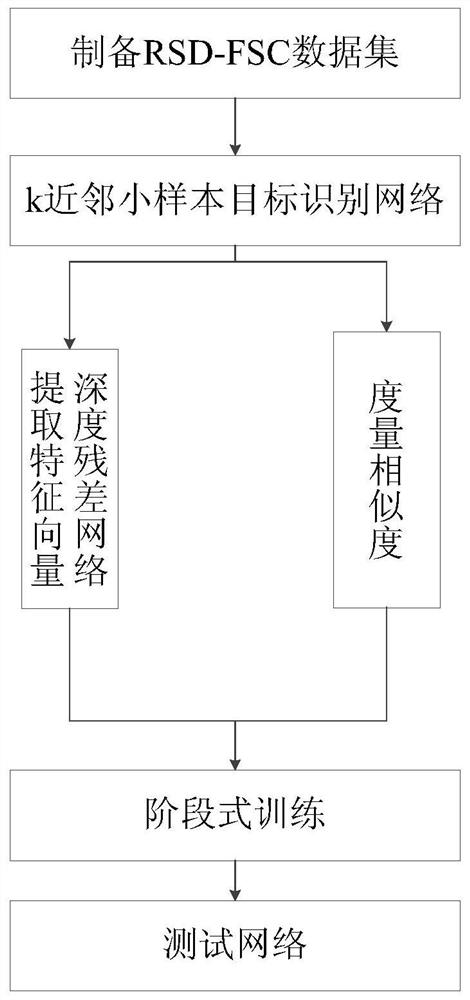 Small sample remote sensing image target identification method based on metric learning