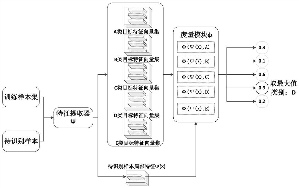 Small sample remote sensing image target identification method based on metric learning