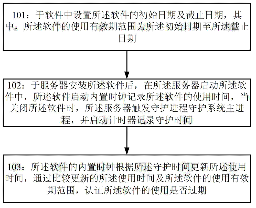 Control method and system for period of validity of software