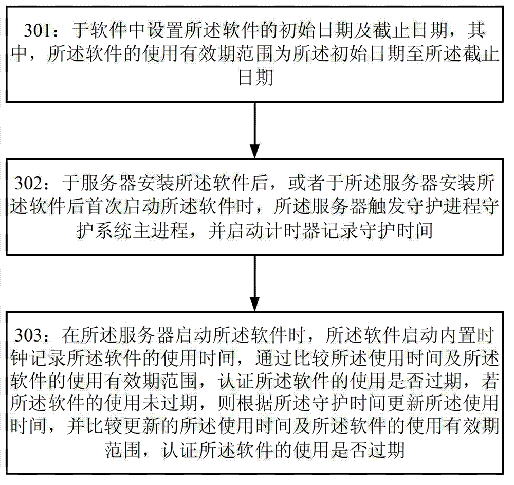 Control method and system for period of validity of software