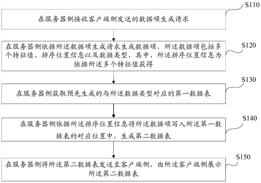 Method and system for data interaction between client and server