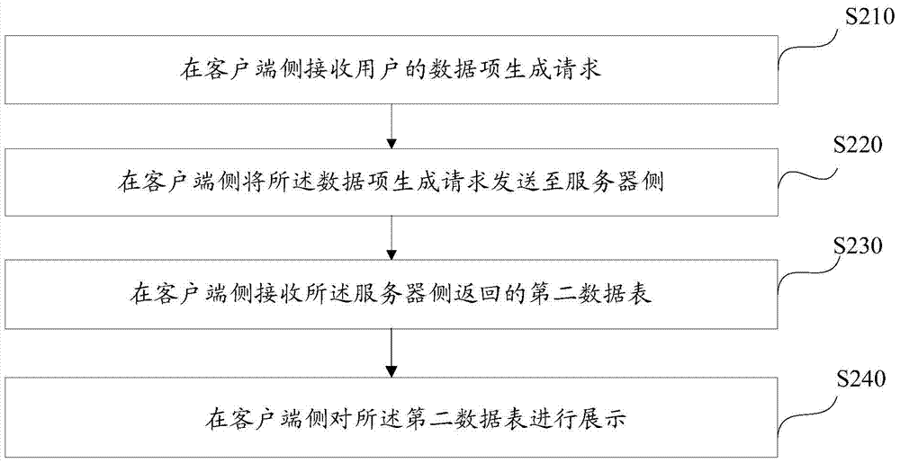 Method and system for data interaction between client and server