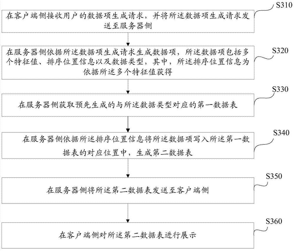 Method and system for data interaction between client and server