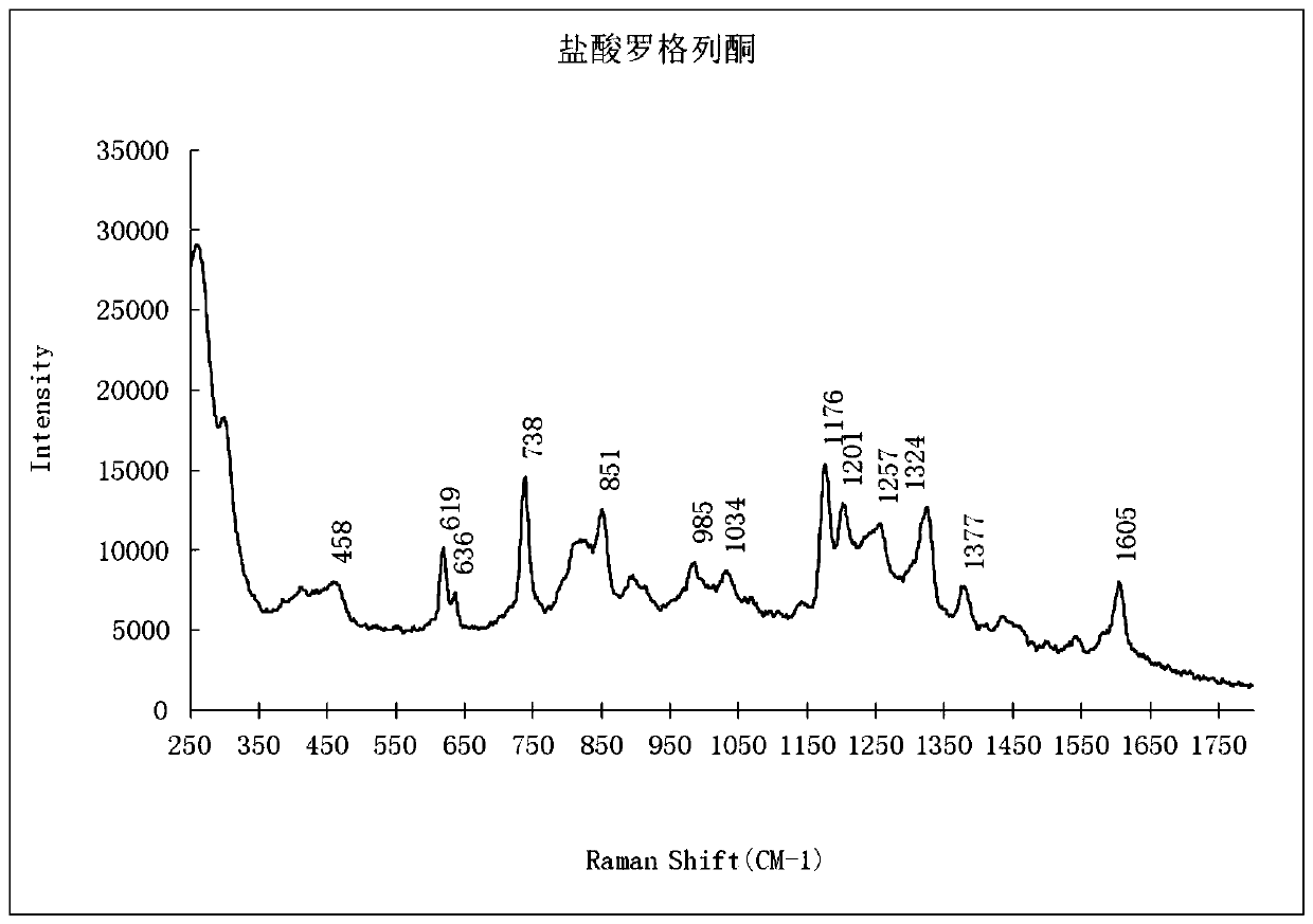 Qualitative detection method for pioglitazone and rosiglitazone in food and medicine