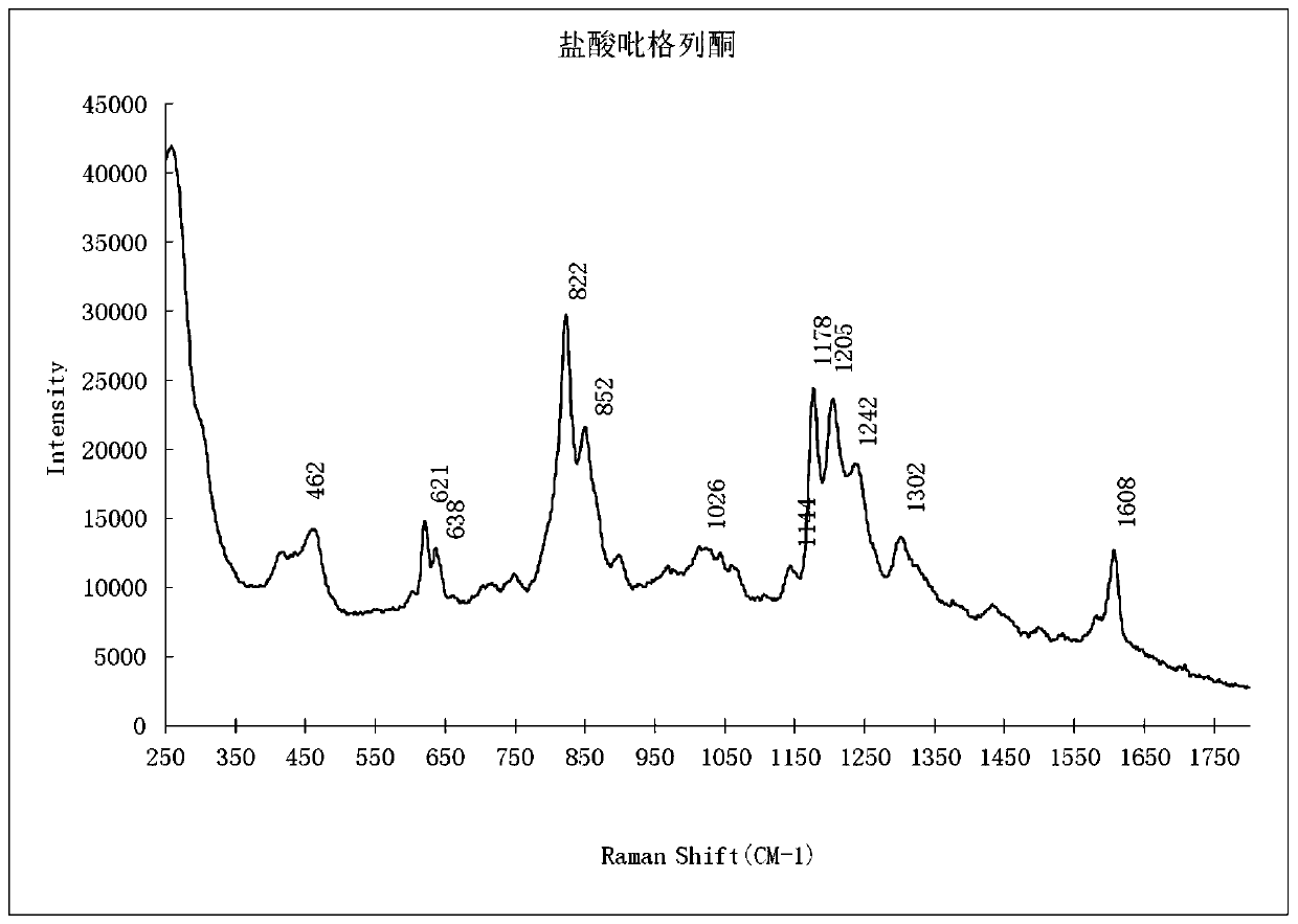 Qualitative detection method for pioglitazone and rosiglitazone in food and medicine