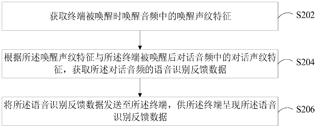 Speech recognition method, device, system and equipment and computer readable storage medium