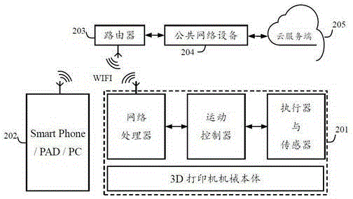 3D printer controller supporting cloud services