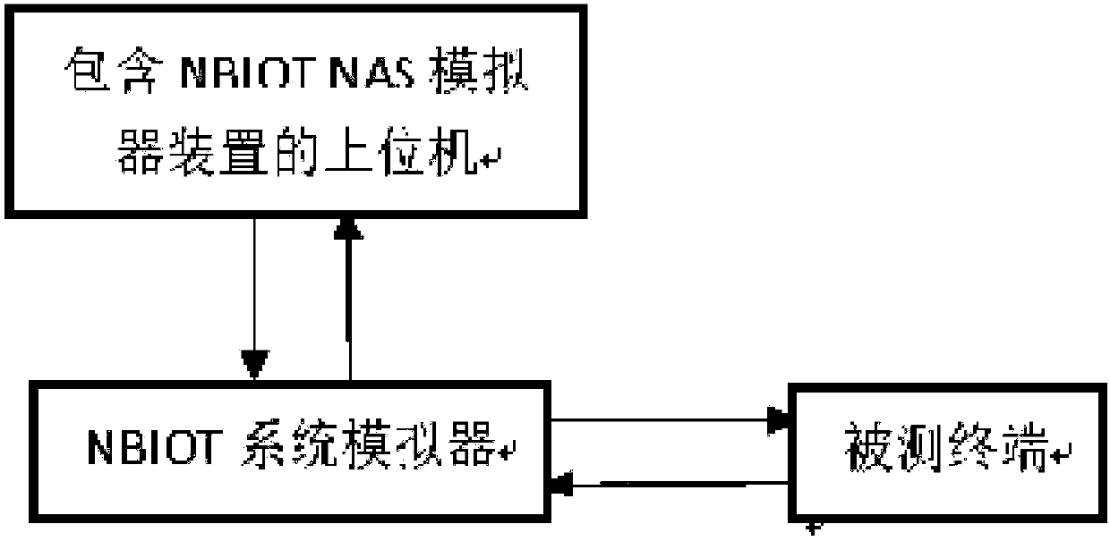 Method and system for testing non-access stratum authentication function conformance of narrow-band Internet-of-things terminal