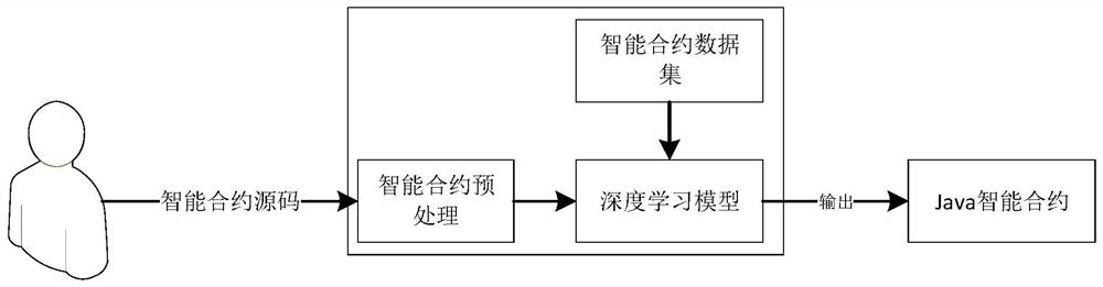 A way to convert Ethereum smart contracts into Hyperledger smart contracts