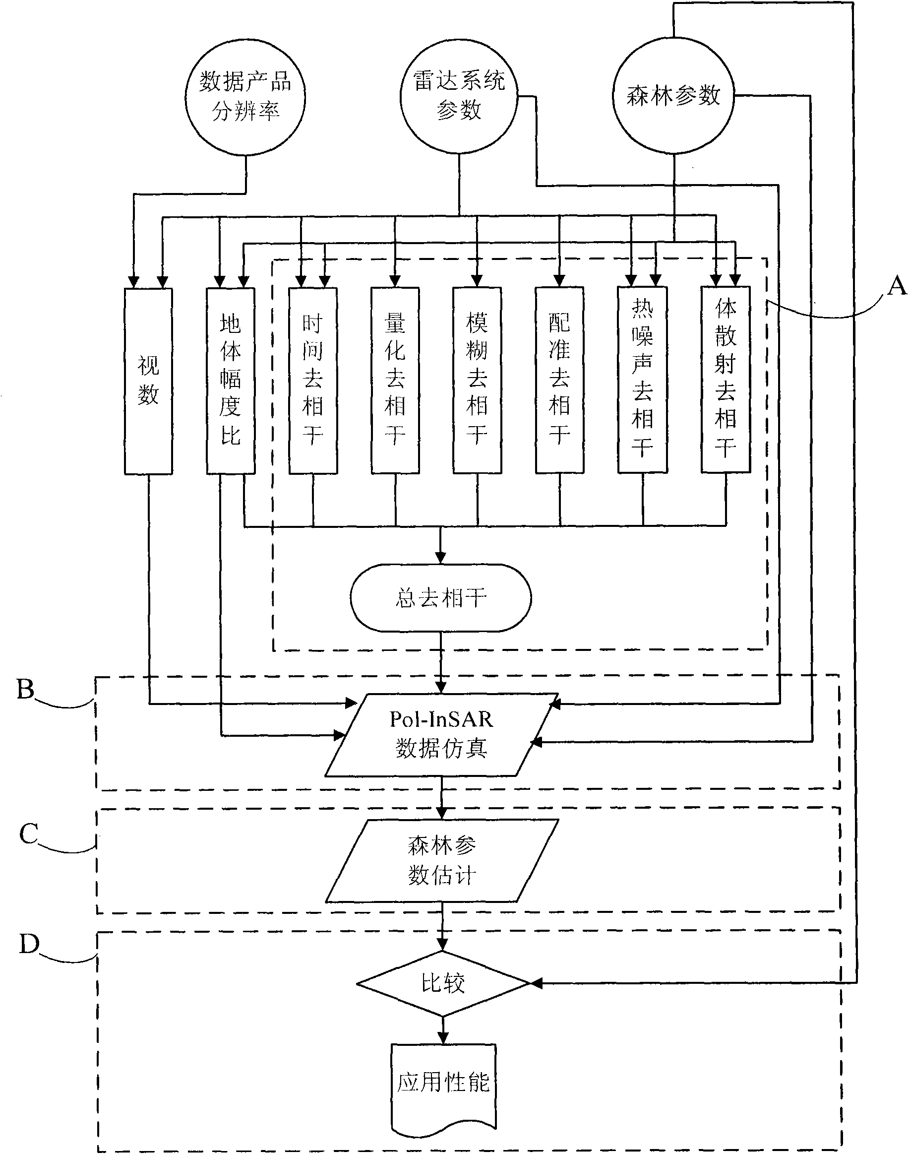 System performance assessment method of polarized interferometric synthetic aperture radar