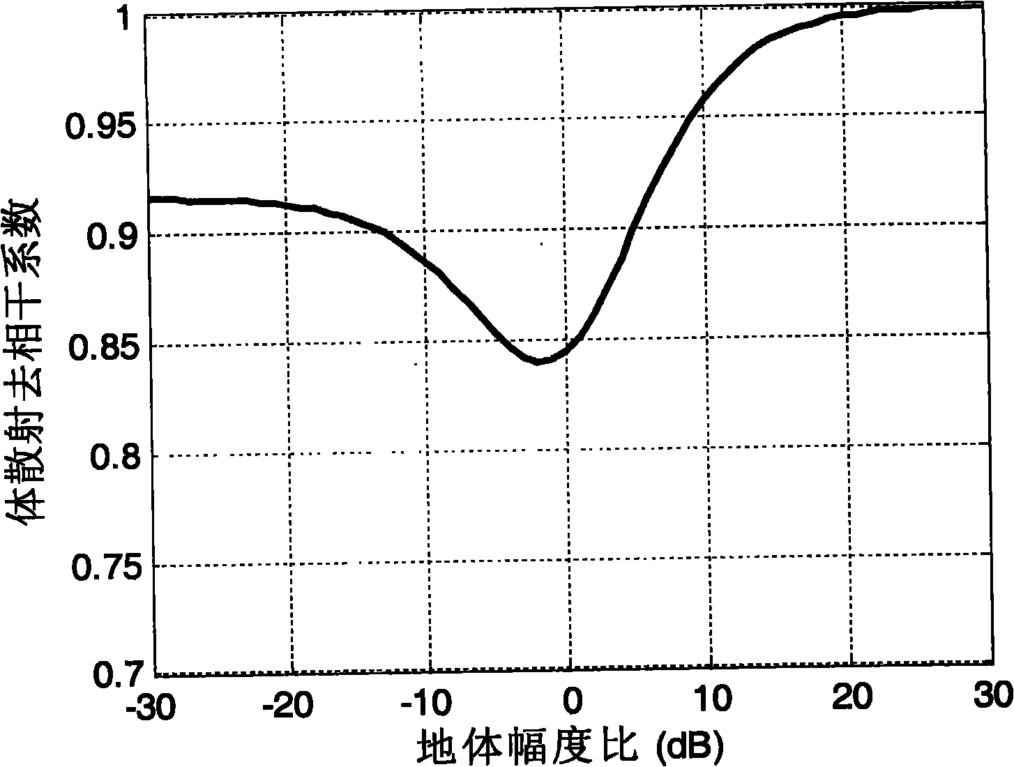 System performance assessment method of polarized interferometric synthetic aperture radar