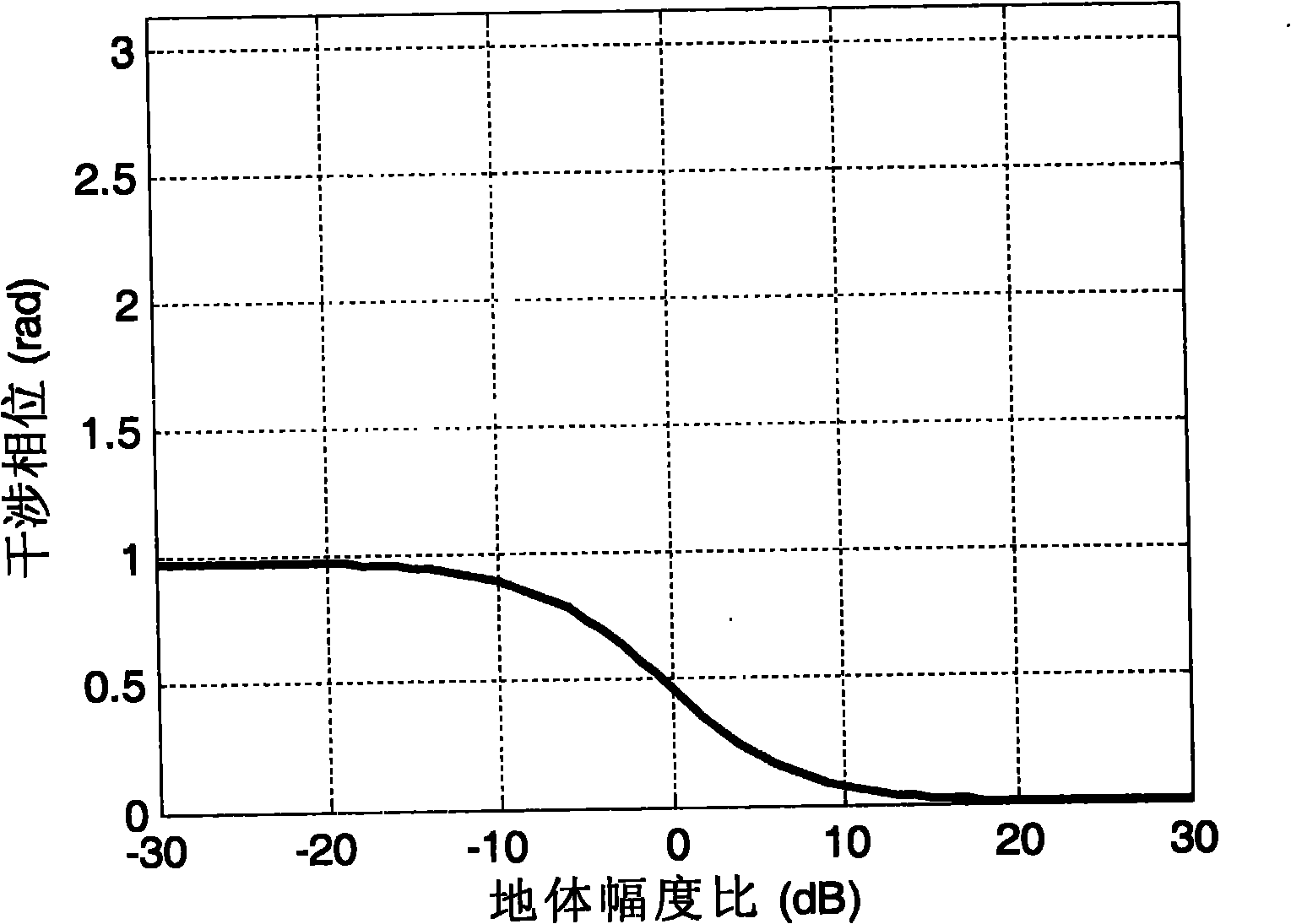 System performance assessment method of polarized interferometric synthetic aperture radar