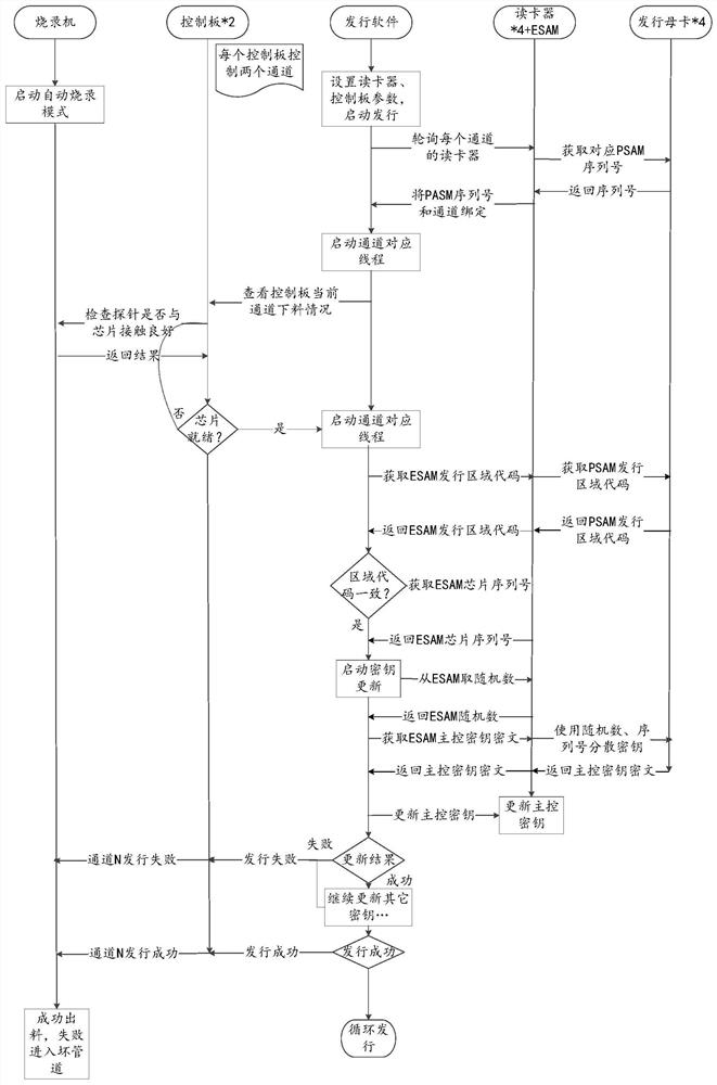 A method and system for issuing vehicle electronic tags based on esam