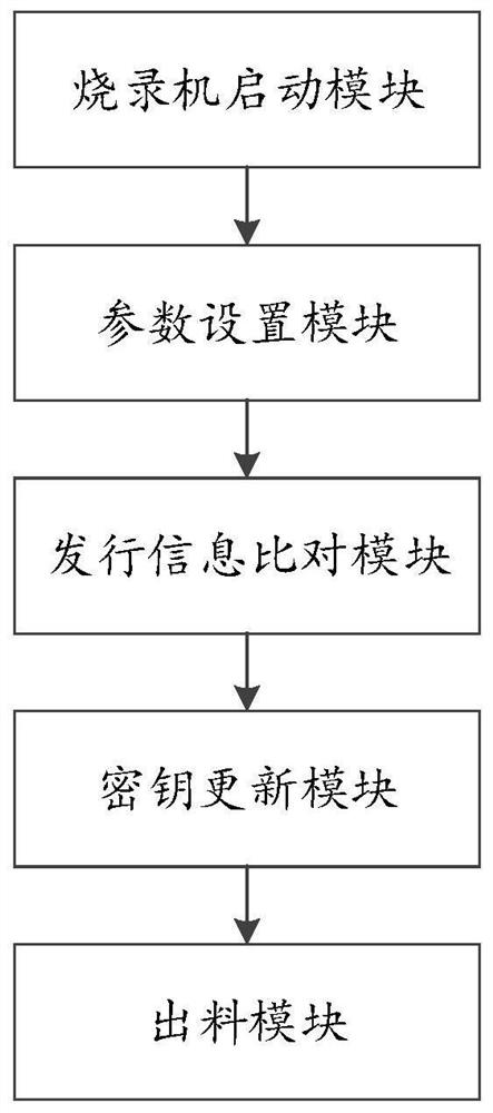 A method and system for issuing vehicle electronic tags based on esam