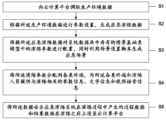 Safety emergency drilling method and system for cloud computing platform