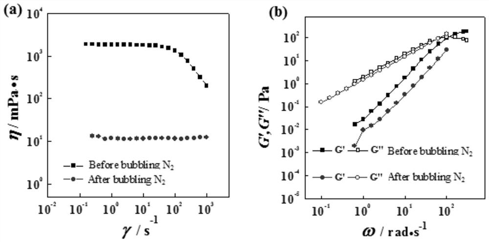 Disulfide bond-containing CO2/N2 and redox stimuli-responsive worm micelle system and preparation method thereof