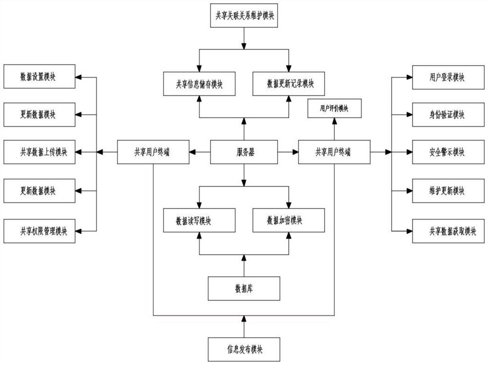 Building information internet sharing system