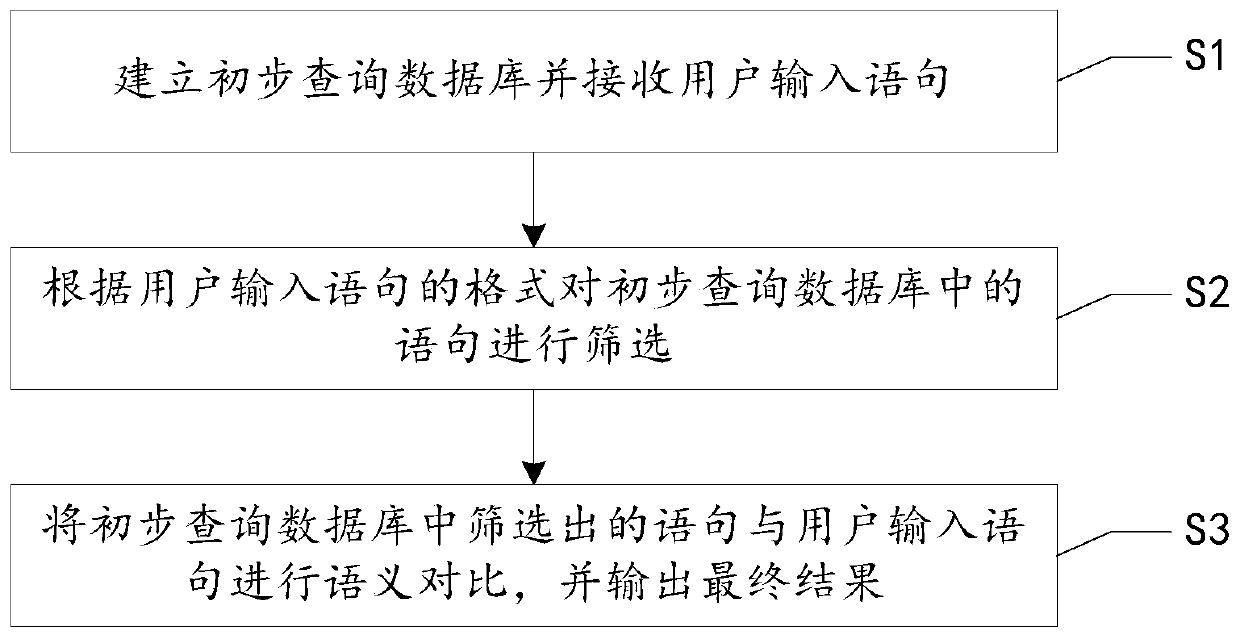 Method and system for processing semantic similarity in human-computer natural language interaction