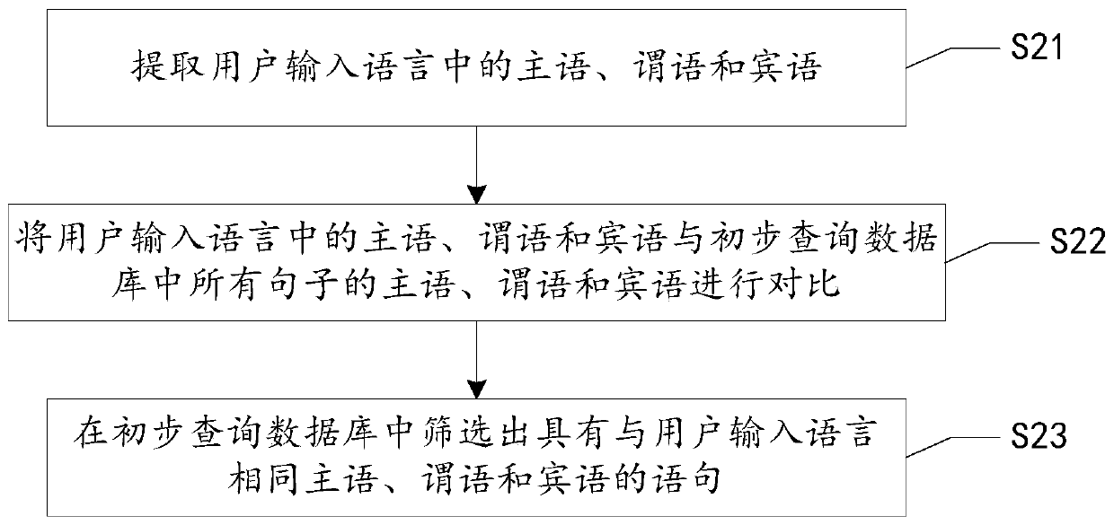 Method and system for processing semantic similarity in human-computer natural language interaction