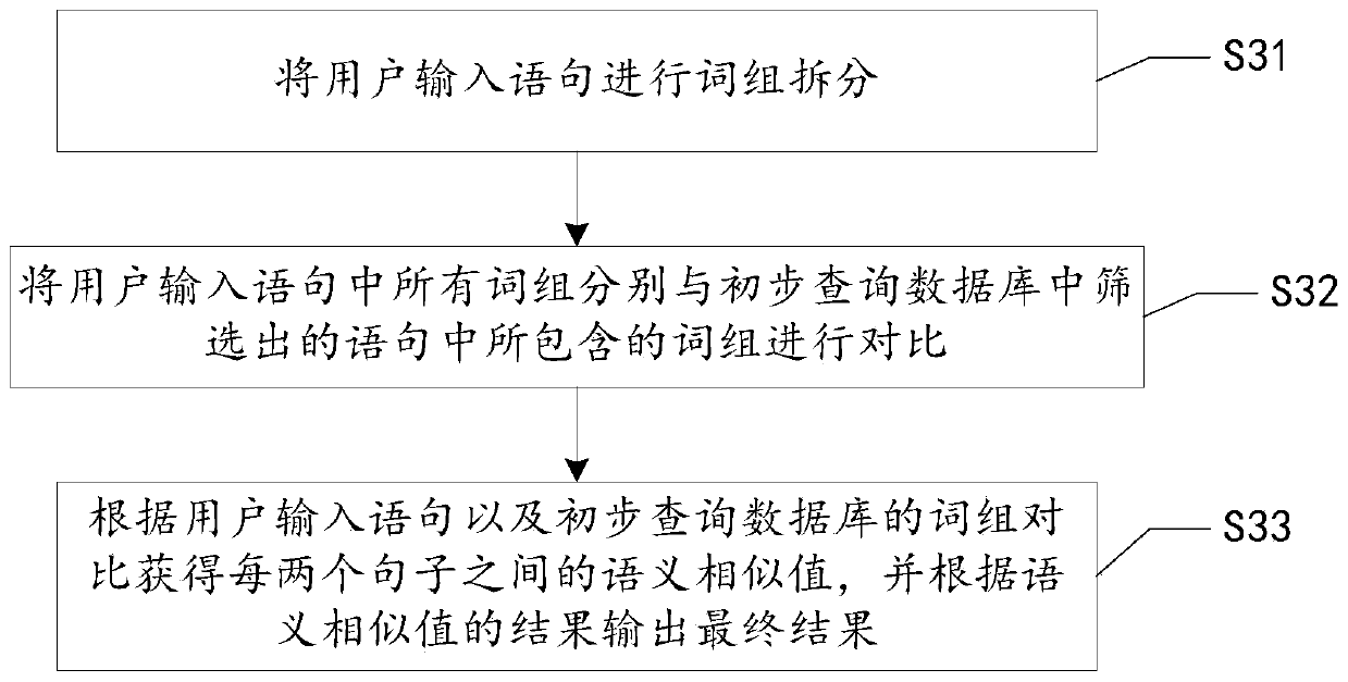 Method and system for processing semantic similarity in human-computer natural language interaction