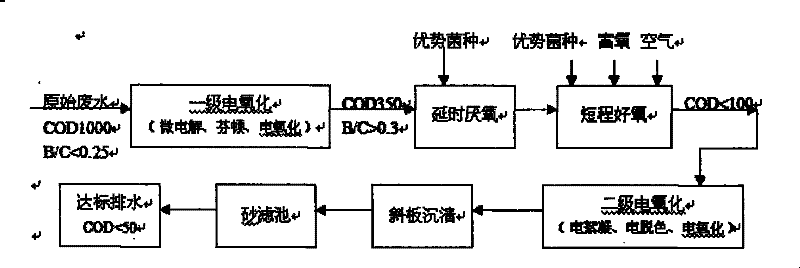 Zero discharge processing EBM method for dyeing waste water