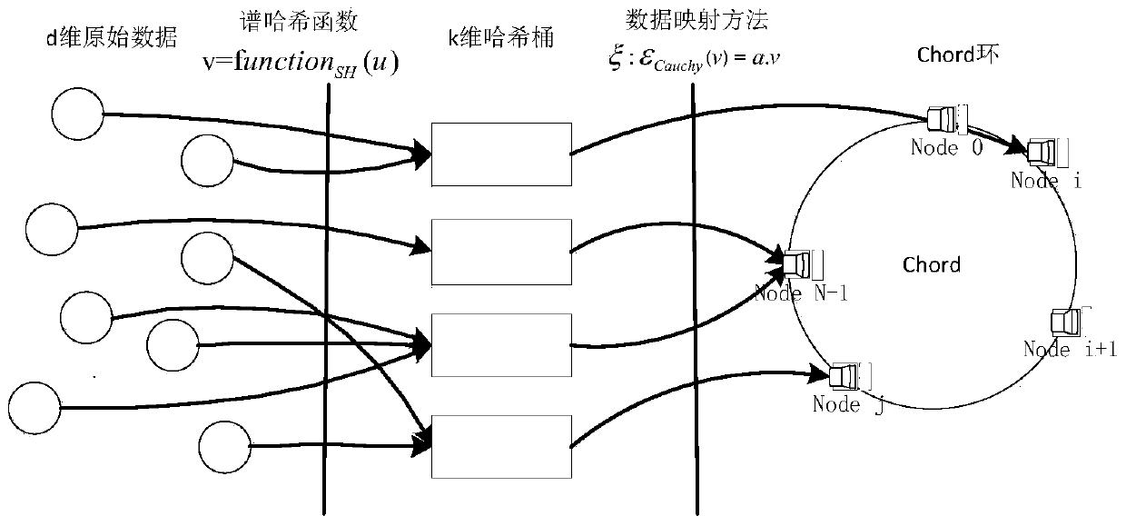 Design Method of Similarity Storage Based on Spectral Hash