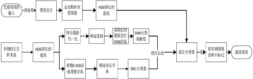 Traffic video vehicle identification method based on SRC and SVM combined classifier