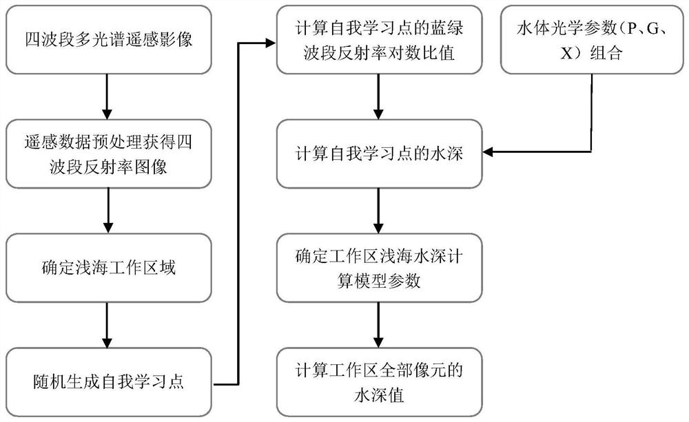 An Uncontrolled Extraction Method of Shallow Sea Depth Based on Four-Band Multispectral Remote Sensing Images