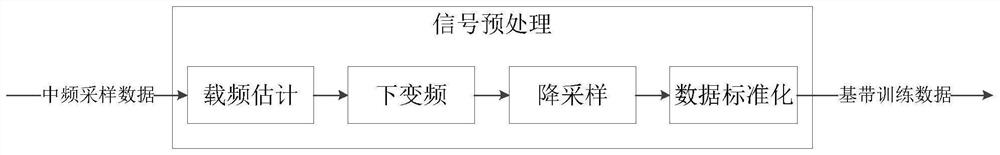 Robust communication radiation source intelligent identification method based on deep learning