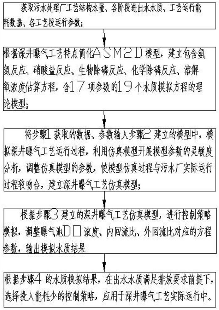 Sewage treatment plant deep well aeration process optimization method and device based on ASM2D model