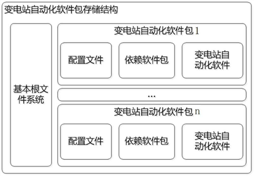 A rapid deployment system and method for substation automation software