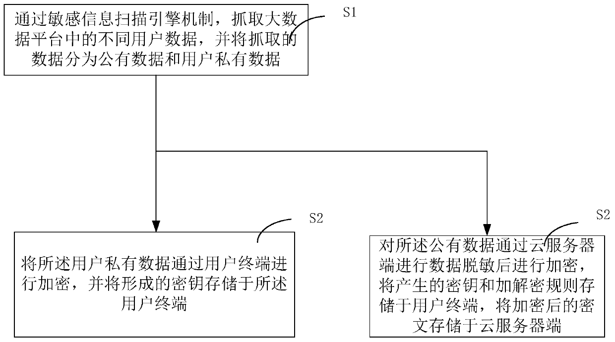 Big data construction storage method and system based on data desensitization