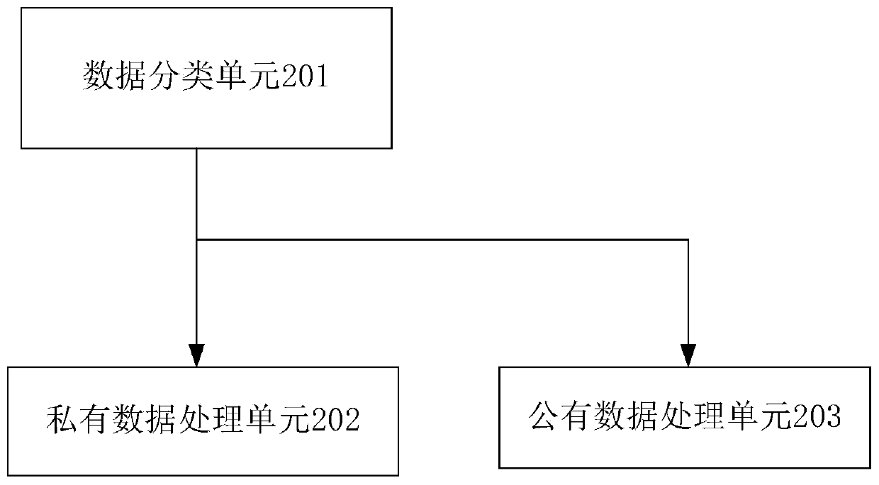 Big data construction storage method and system based on data desensitization