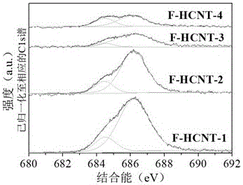 A kind of preparation method of fluorine-doped helical carbon nanotubes