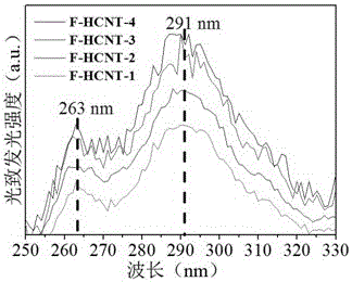 A kind of preparation method of fluorine-doped helical carbon nanotubes