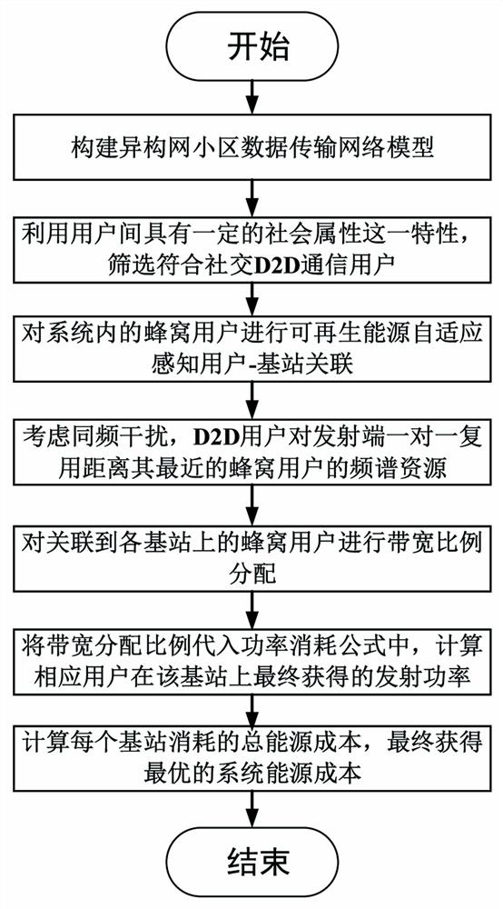 A hybrid energy base station energy saving method integrating social attribute d2d communication