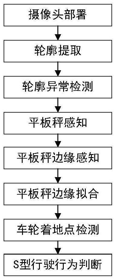 S-shaped driving behavior detection method for automobile in weighing area of dynamic flat-plate scale