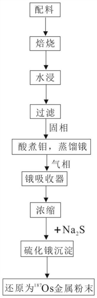 Method for extracting molybdenum, rhenium and radioactive cause 187Os