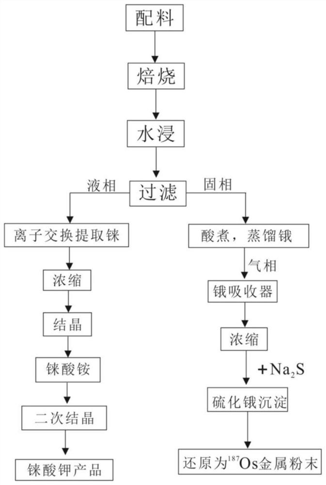 Method for extracting molybdenum, rhenium and radioactive cause 187Os