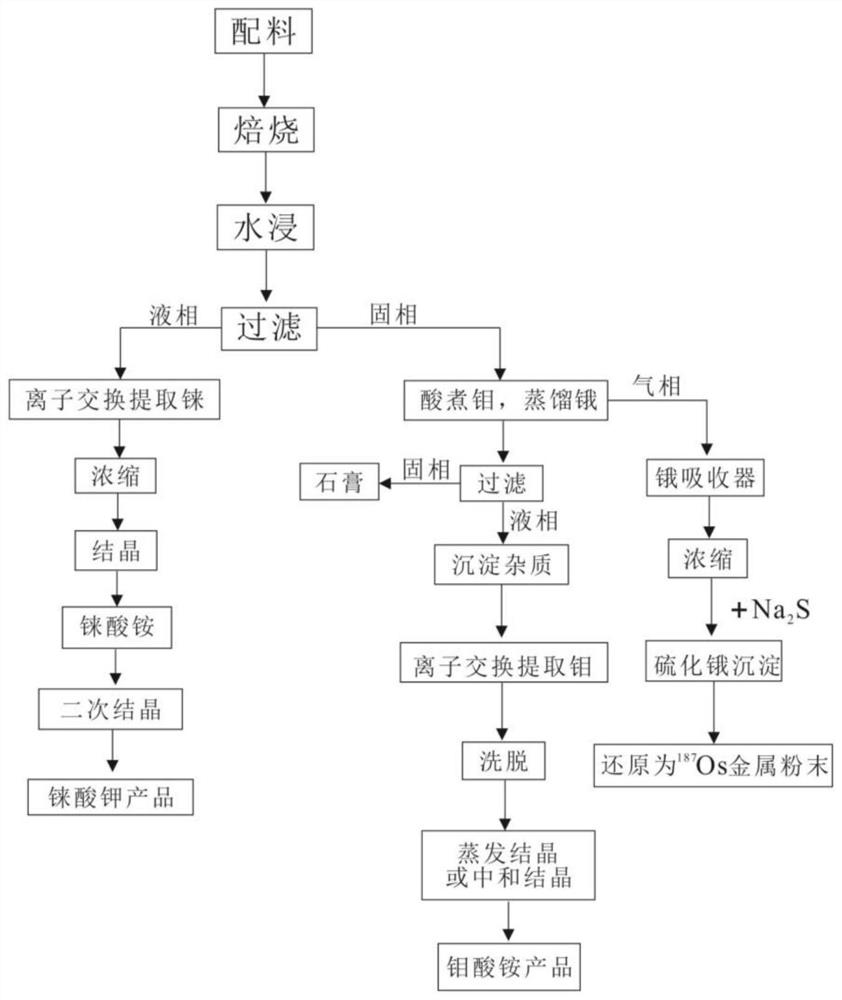 Method for extracting molybdenum, rhenium and radioactive cause 187Os