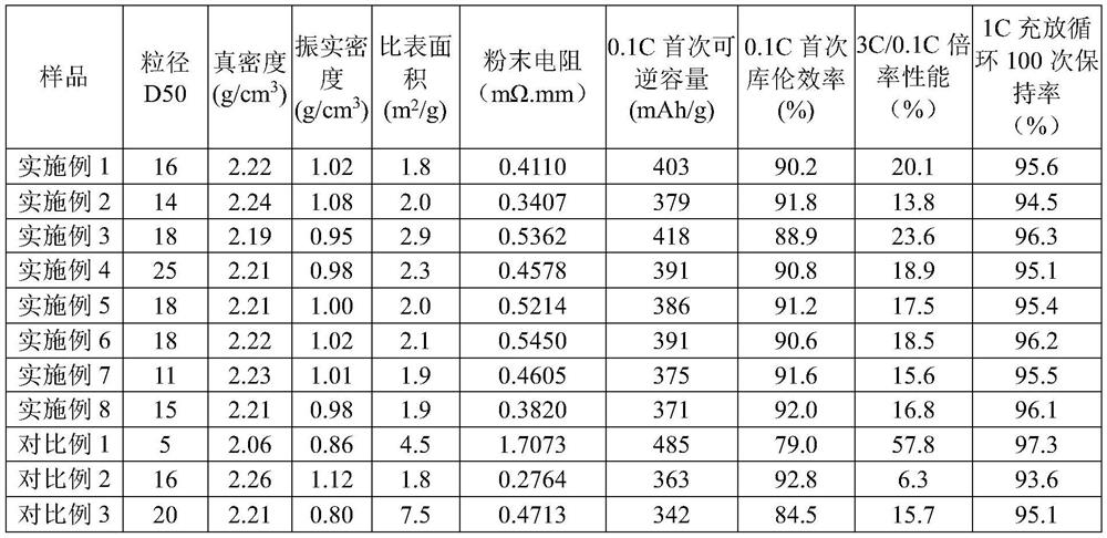 Hard carbon/graphite composite negative electrode material, lithium ion battery, preparation method and application thereof