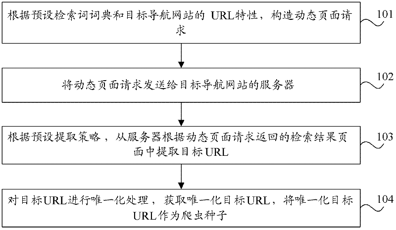 Crawler seed obtaining method and equipment and crawler crawling method and equipment