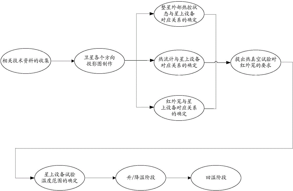 Temperature control method for equipment on satellite in system level thermal vacuum test