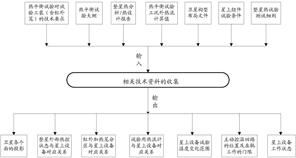 Temperature control method for equipment on satellite in system level thermal vacuum test