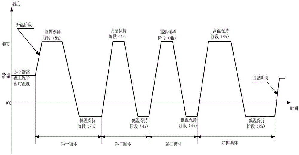 Temperature control method for equipment on satellite in system level thermal vacuum test