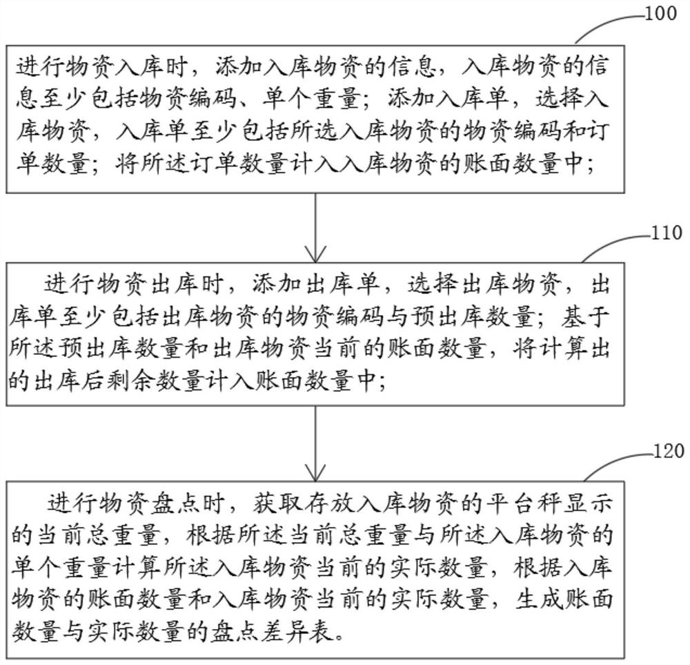 Intelligent warehousing material monitoring and checking system