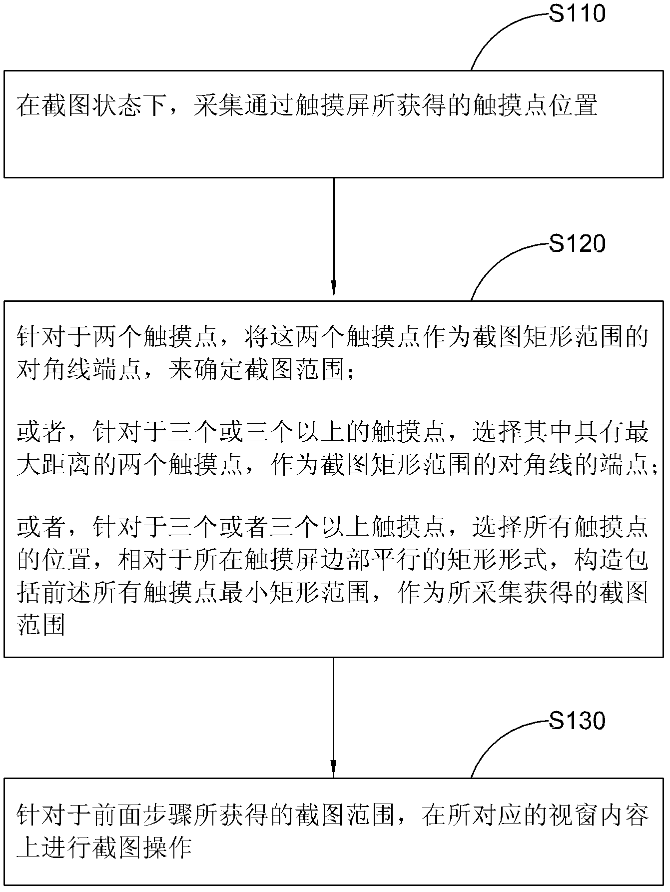 Method for realizing screen-capture by multipoint touching