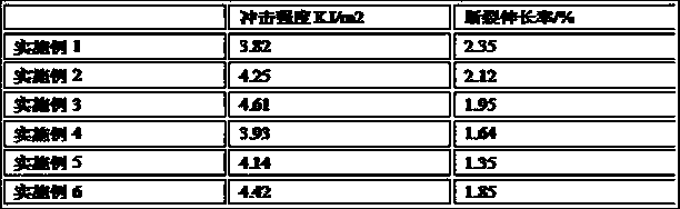 Polystyrene transparent color master batch and preparation method thereof