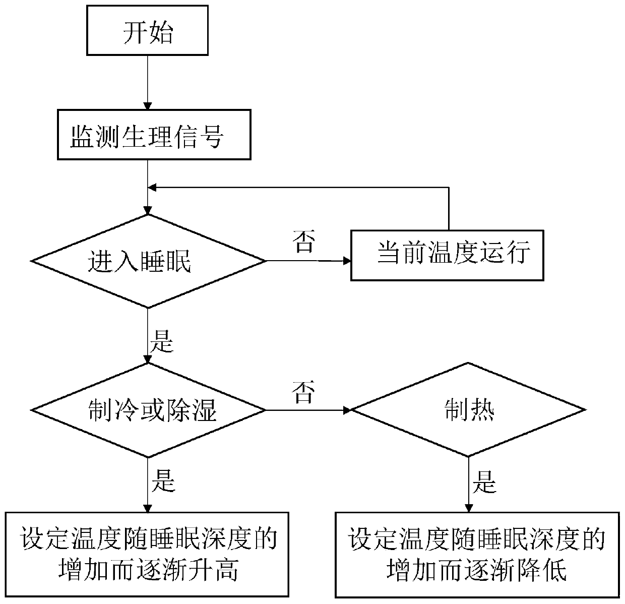 Sleep mode control method and device of air conditioner and air conditioner